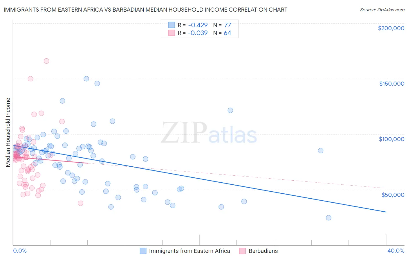 Immigrants from Eastern Africa vs Barbadian Median Household Income