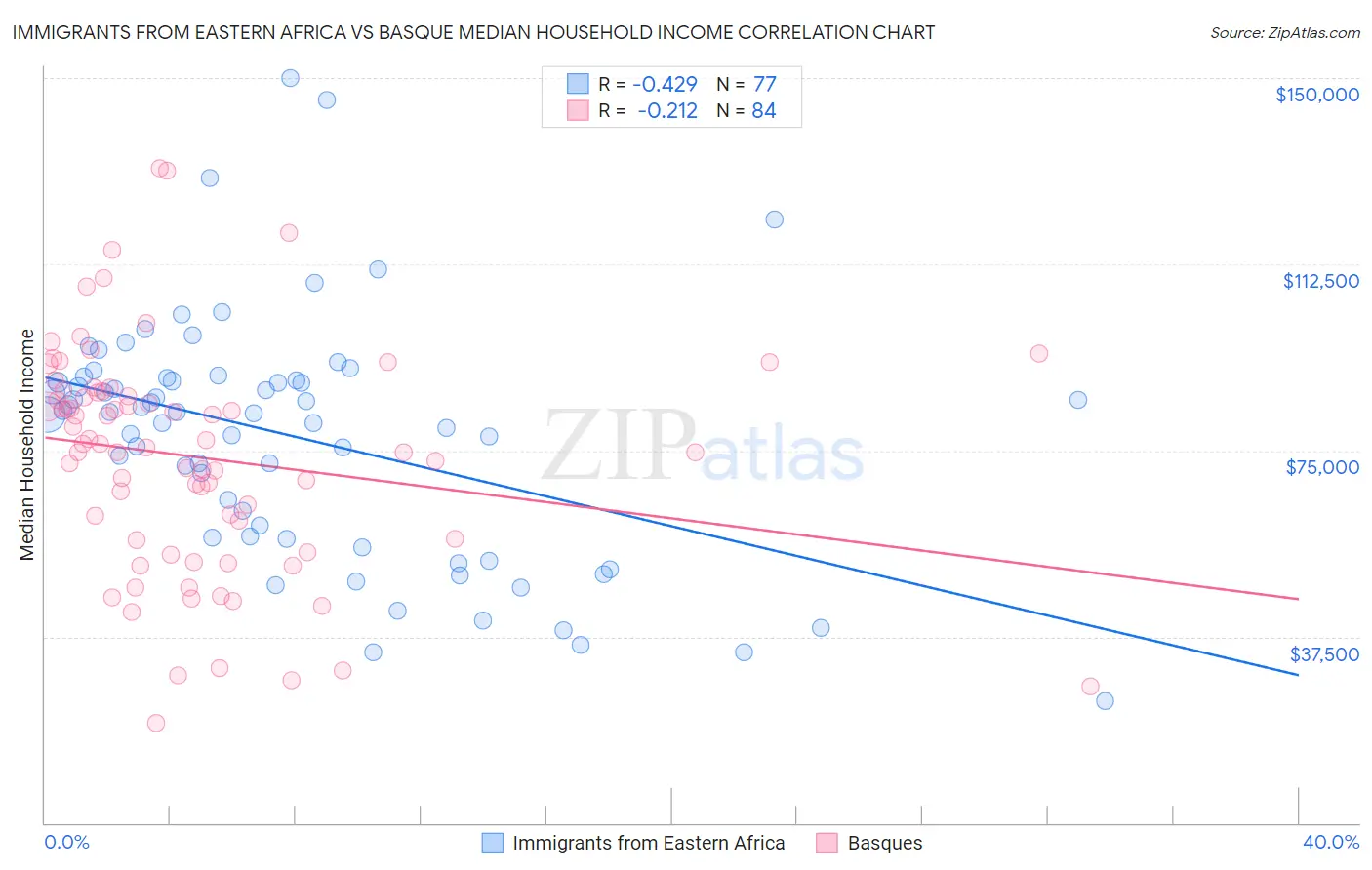 Immigrants from Eastern Africa vs Basque Median Household Income