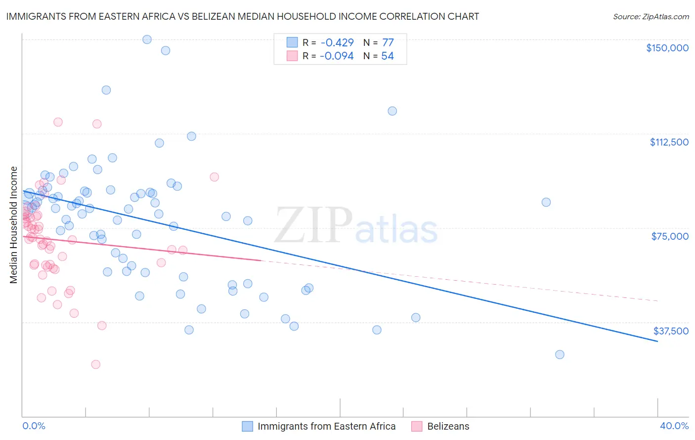 Immigrants from Eastern Africa vs Belizean Median Household Income