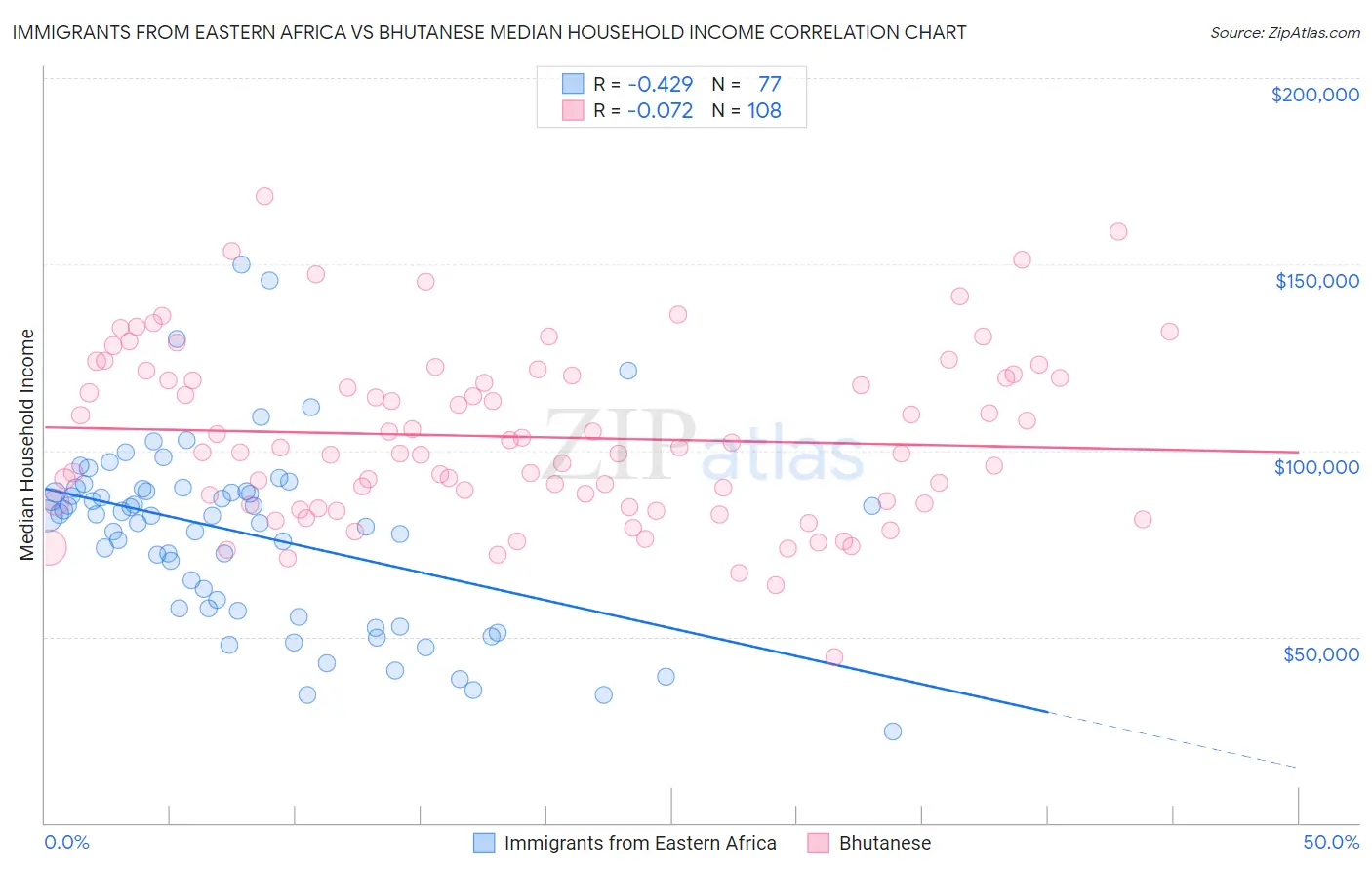 Immigrants from Eastern Africa vs Bhutanese Median Household Income