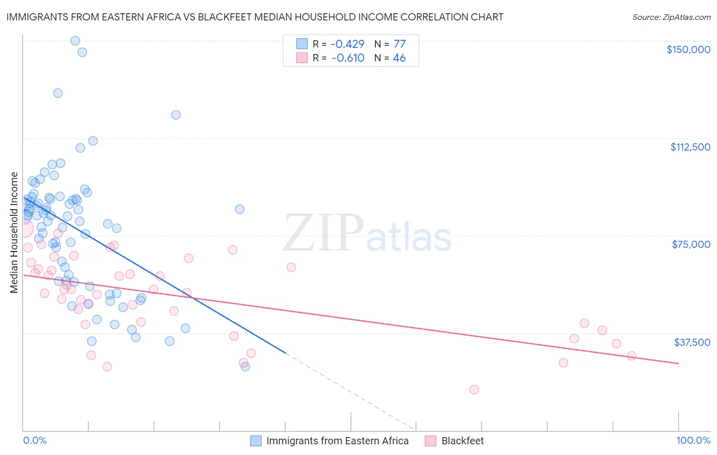 Immigrants from Eastern Africa vs Blackfeet Median Household Income