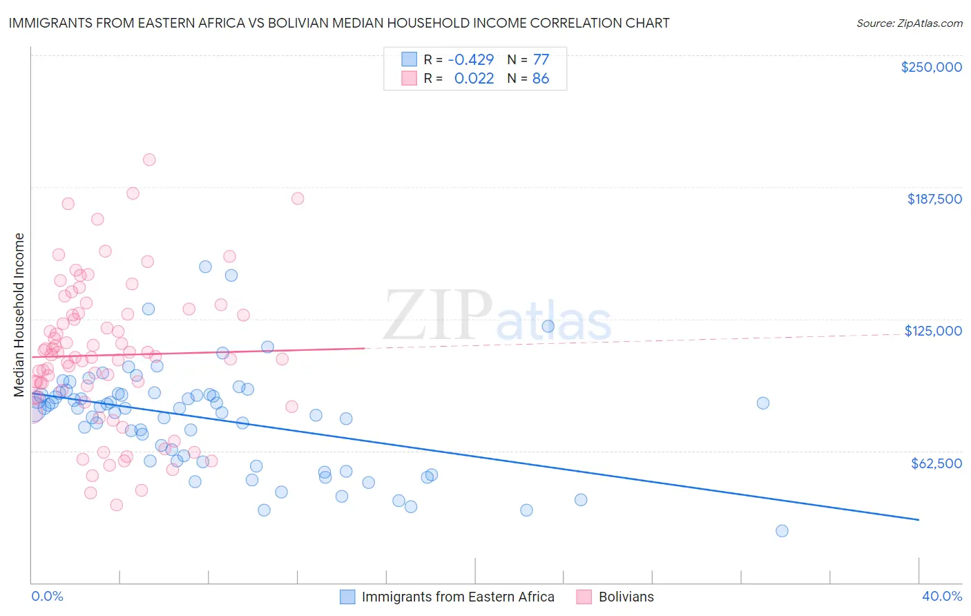 Immigrants from Eastern Africa vs Bolivian Median Household Income