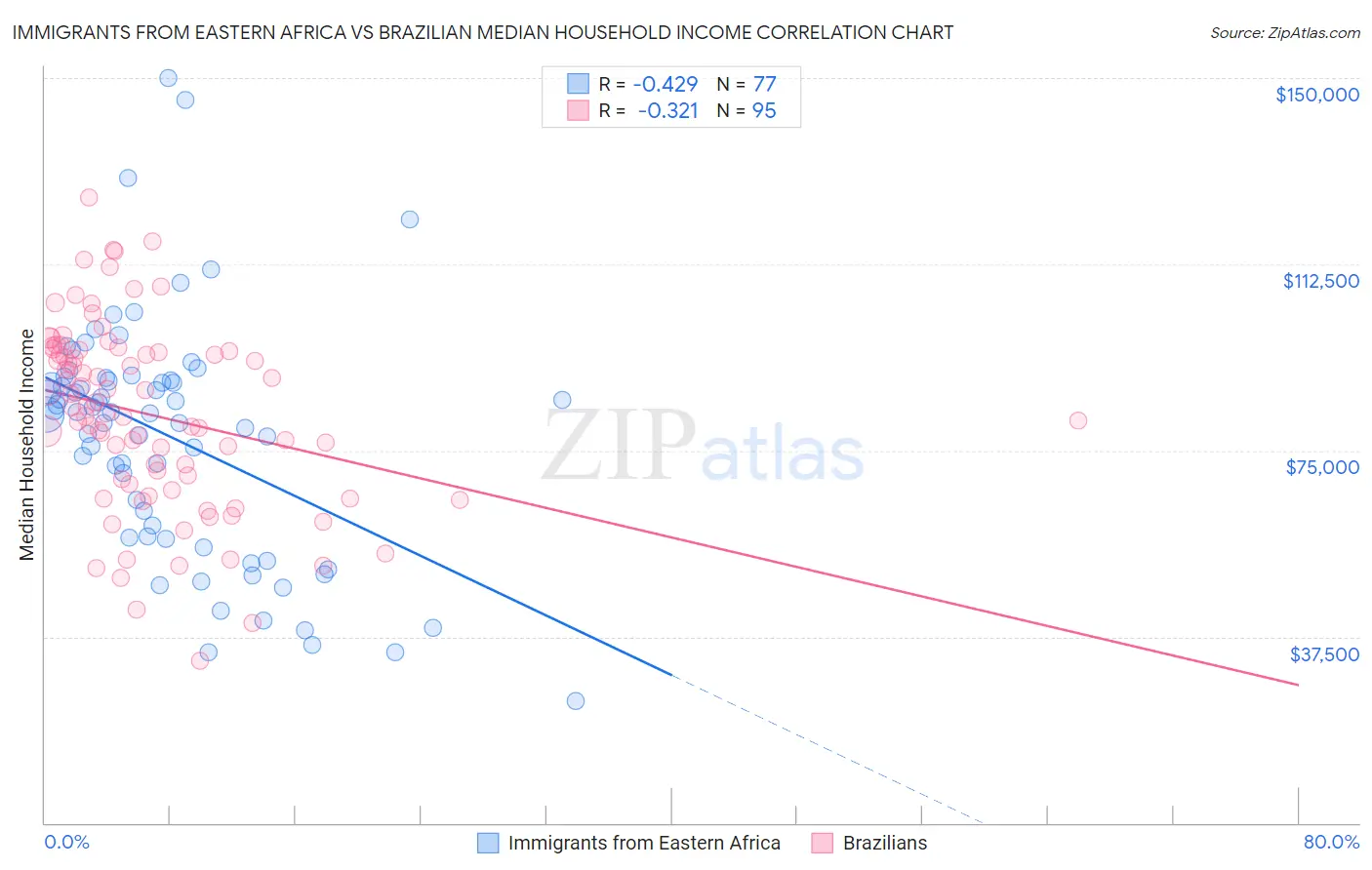 Immigrants from Eastern Africa vs Brazilian Median Household Income