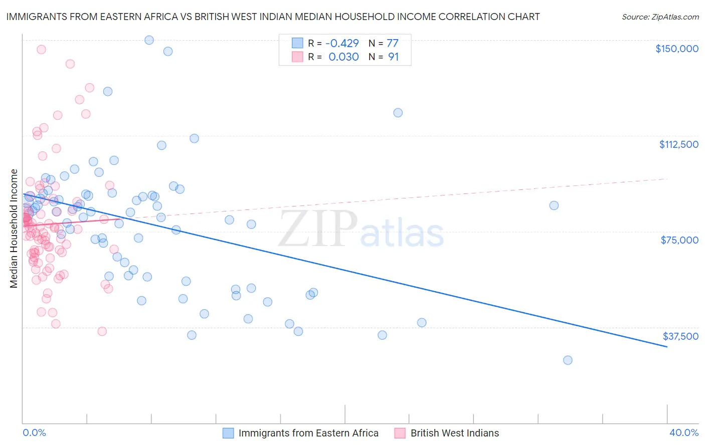 Immigrants from Eastern Africa vs British West Indian Median Household Income