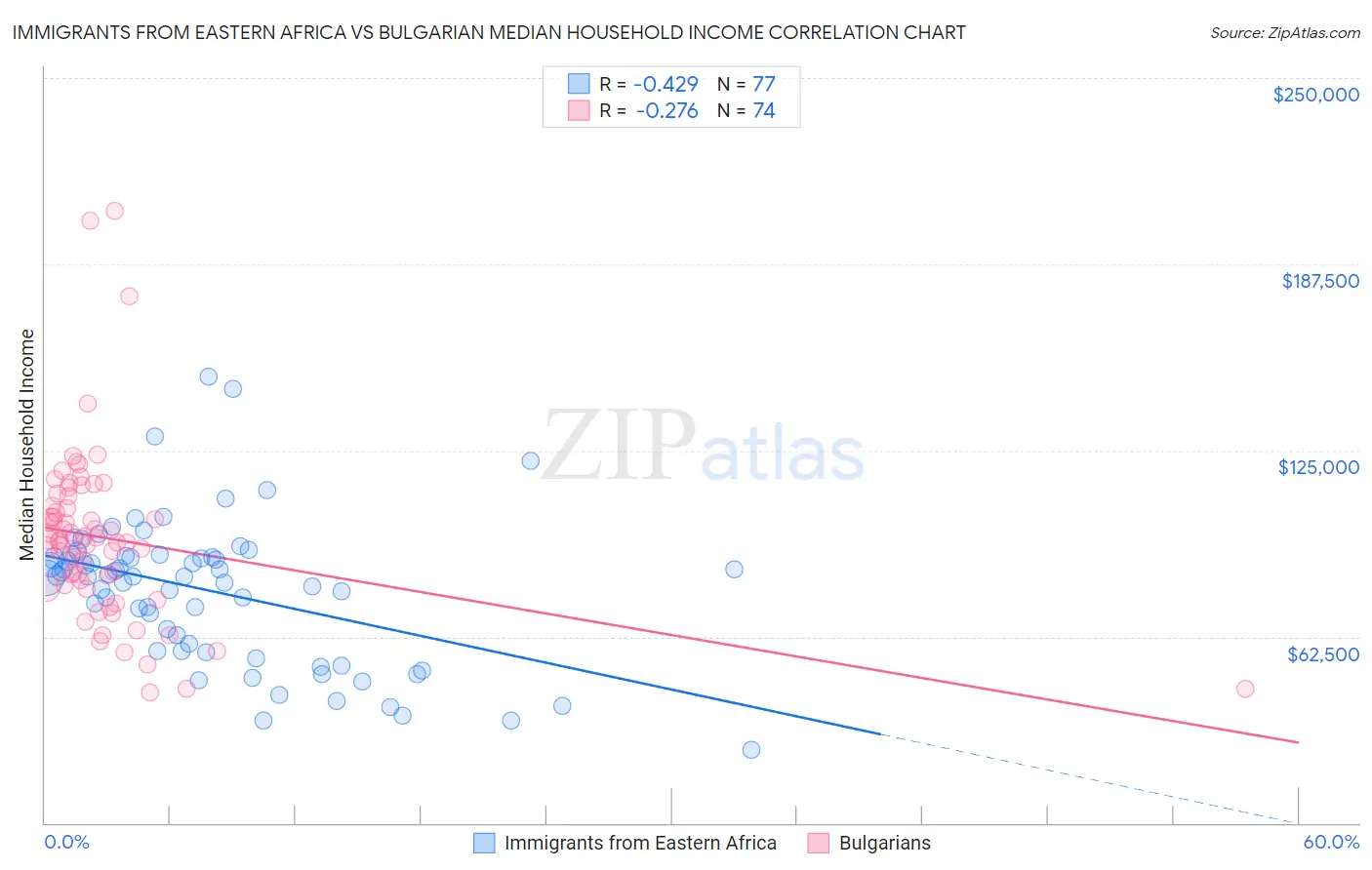 Immigrants from Eastern Africa vs Bulgarian Median Household Income