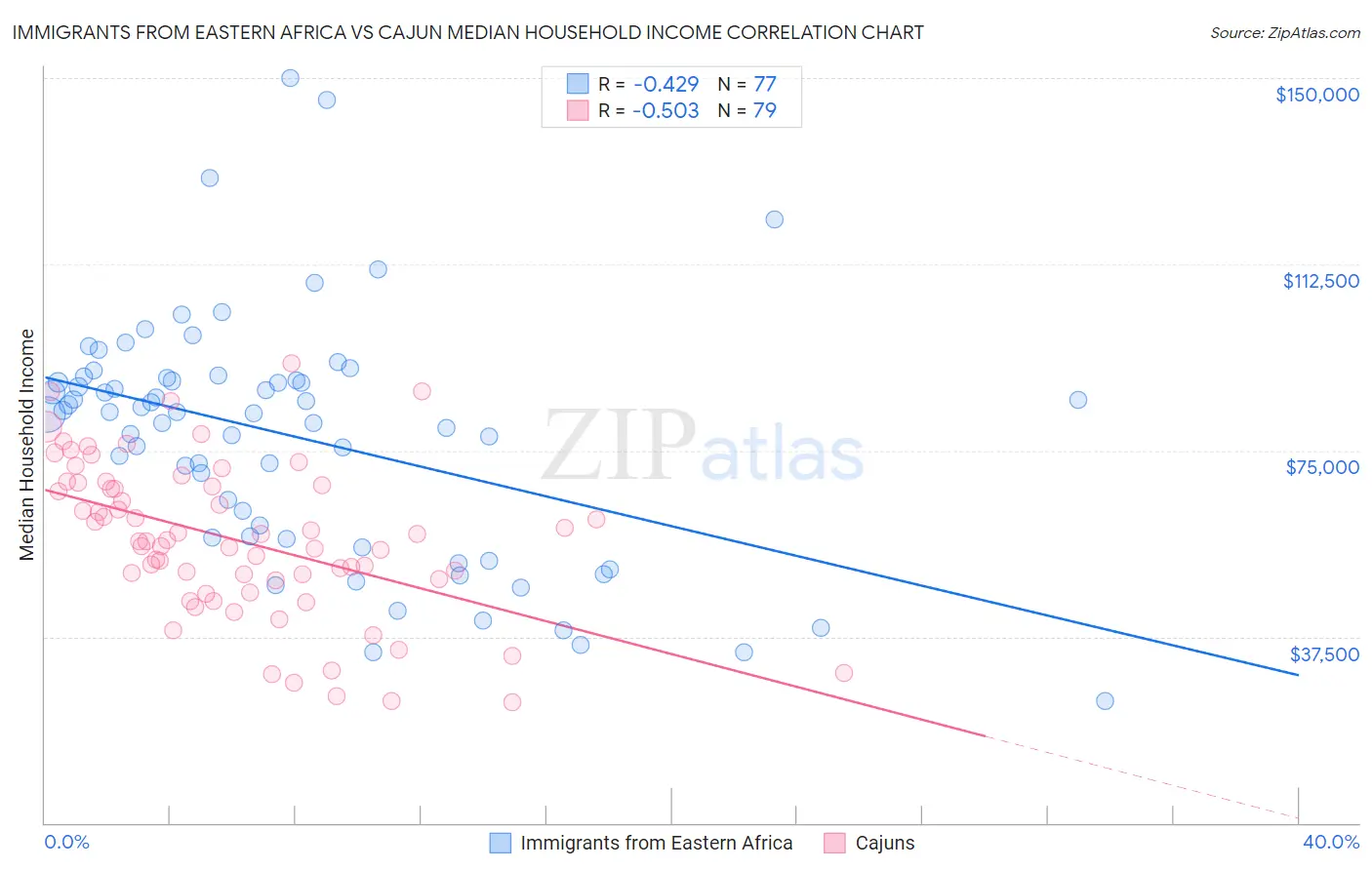 Immigrants from Eastern Africa vs Cajun Median Household Income