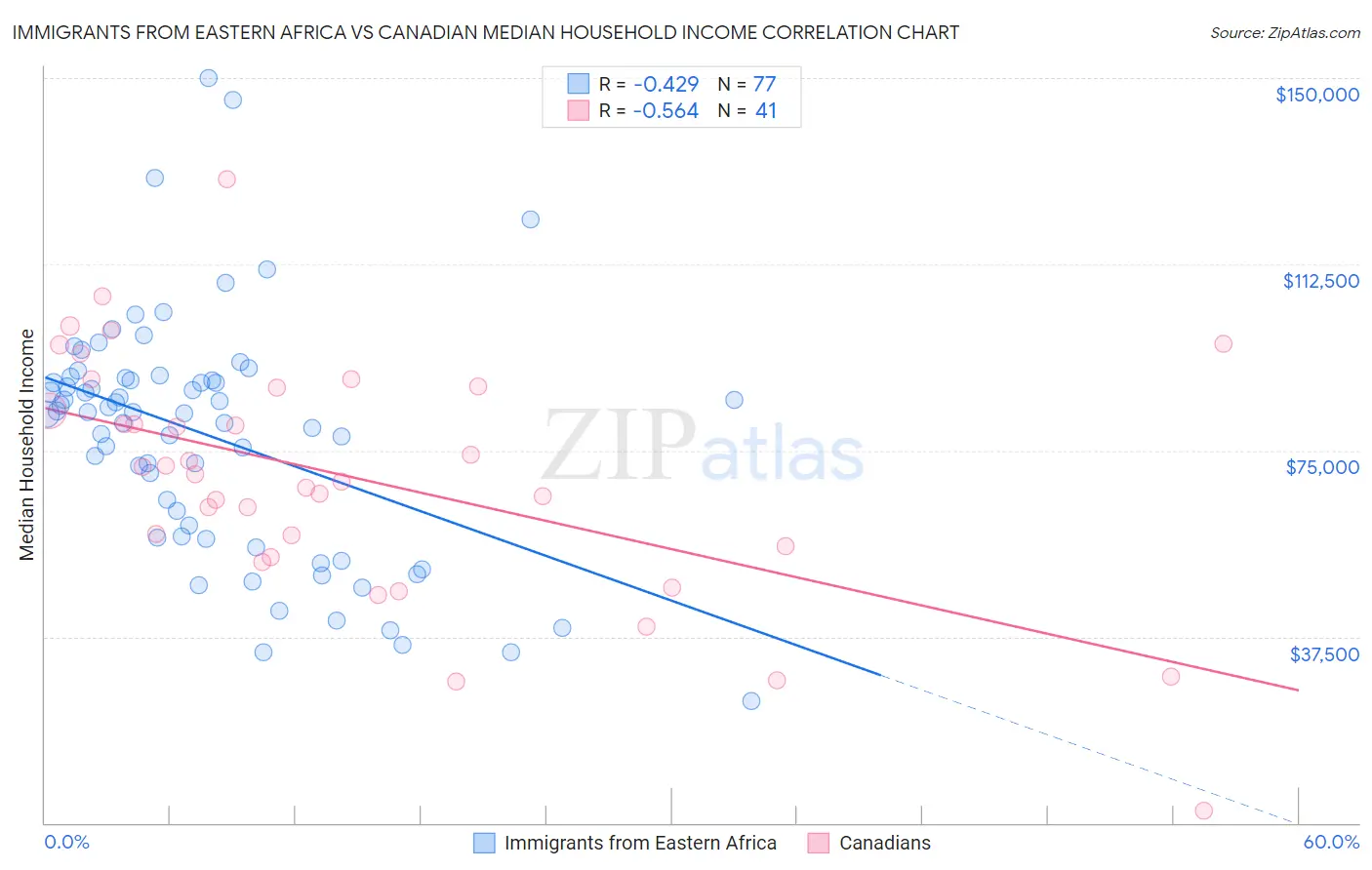 Immigrants from Eastern Africa vs Canadian Median Household Income