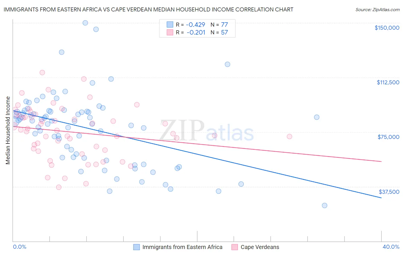 Immigrants from Eastern Africa vs Cape Verdean Median Household Income