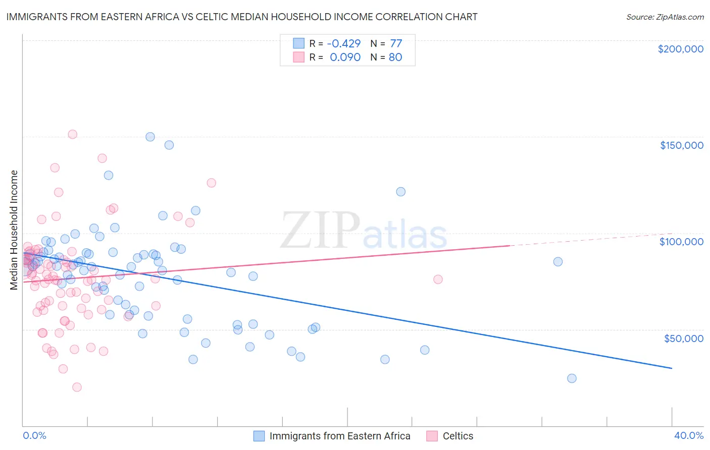 Immigrants from Eastern Africa vs Celtic Median Household Income