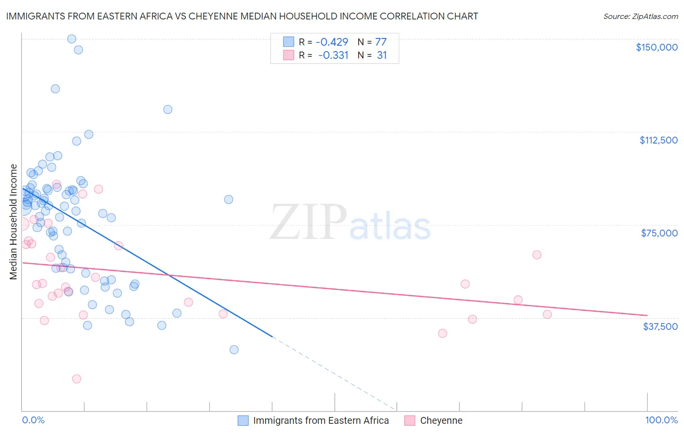 Immigrants from Eastern Africa vs Cheyenne Median Household Income