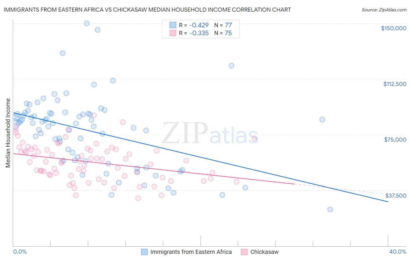Immigrants from Eastern Africa vs Chickasaw Median Household Income