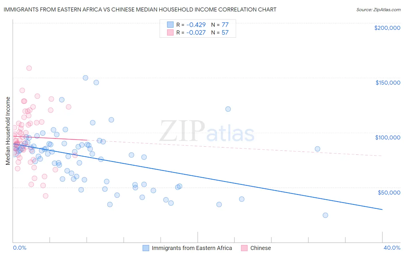 Immigrants from Eastern Africa vs Chinese Median Household Income