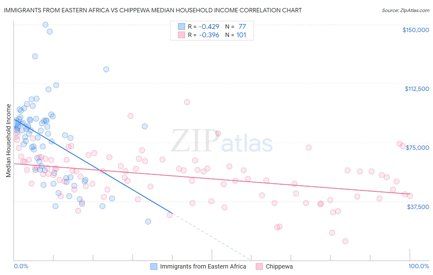 Immigrants from Eastern Africa vs Chippewa Median Household Income