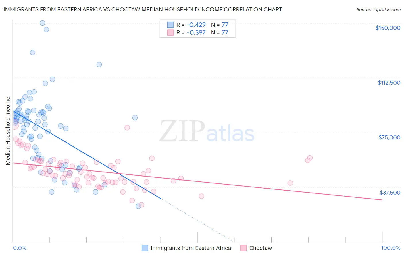 Immigrants from Eastern Africa vs Choctaw Median Household Income