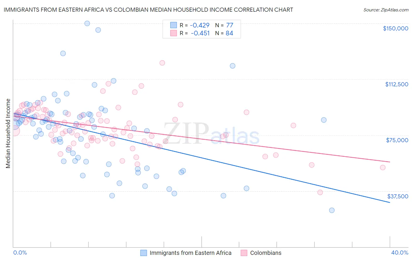 Immigrants from Eastern Africa vs Colombian Median Household Income