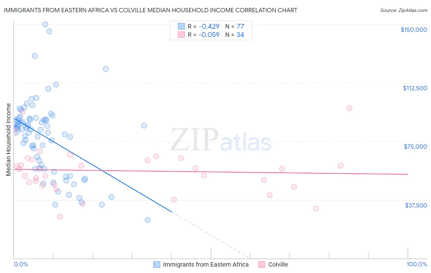 Immigrants from Eastern Africa vs Colville Median Household Income