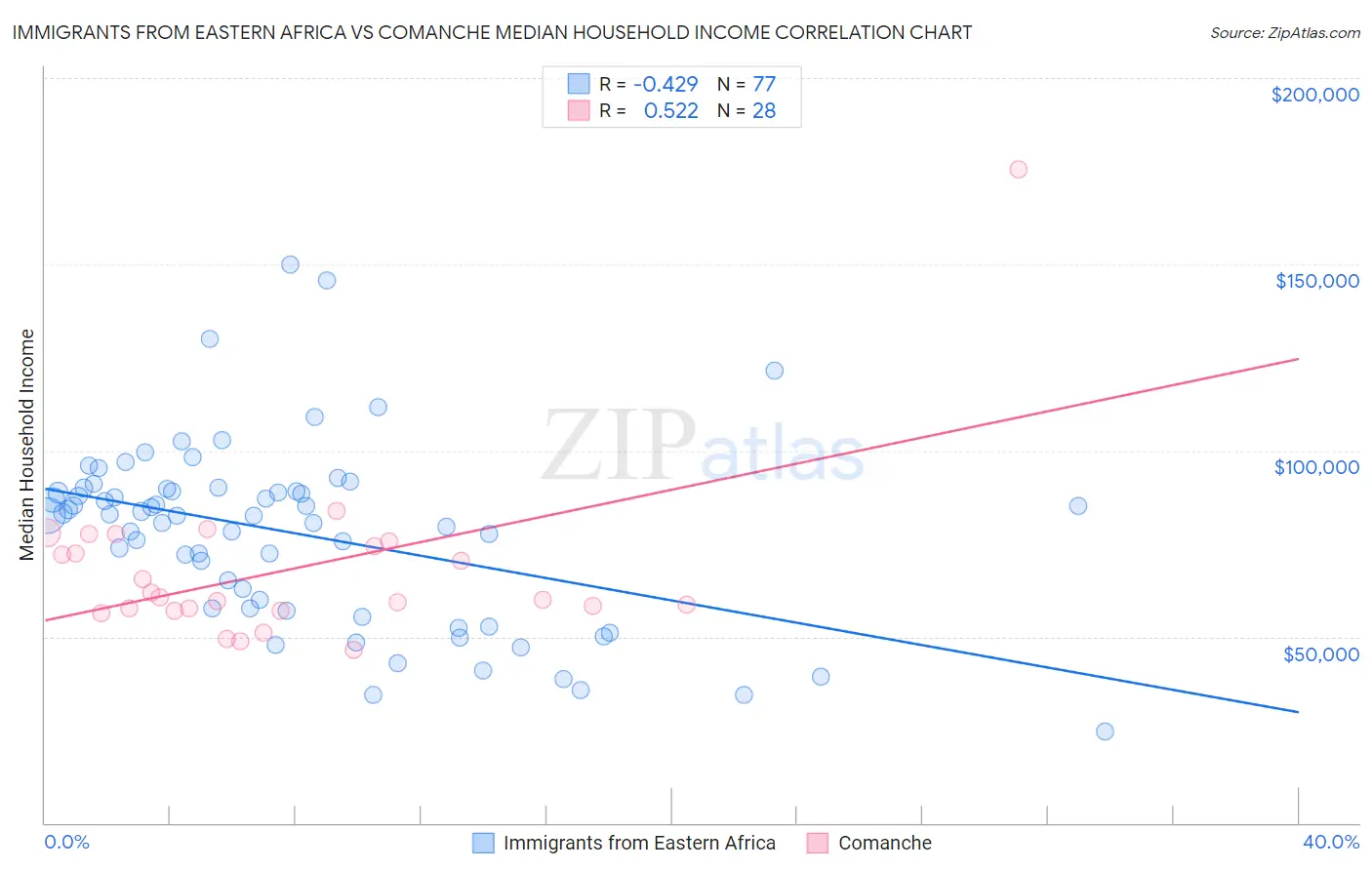 Immigrants from Eastern Africa vs Comanche Median Household Income