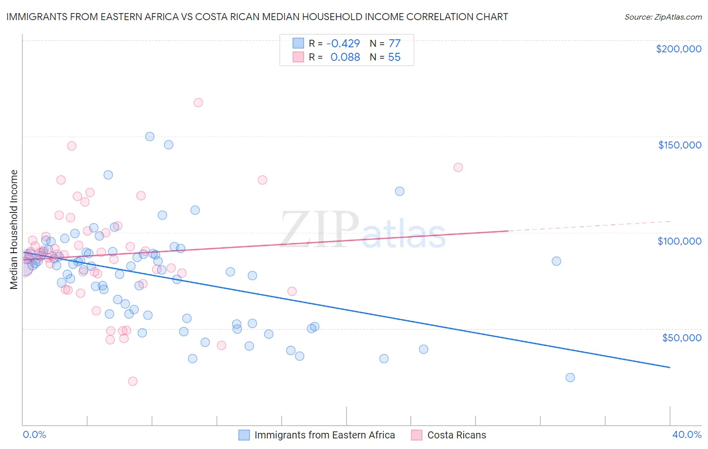 Immigrants from Eastern Africa vs Costa Rican Median Household Income