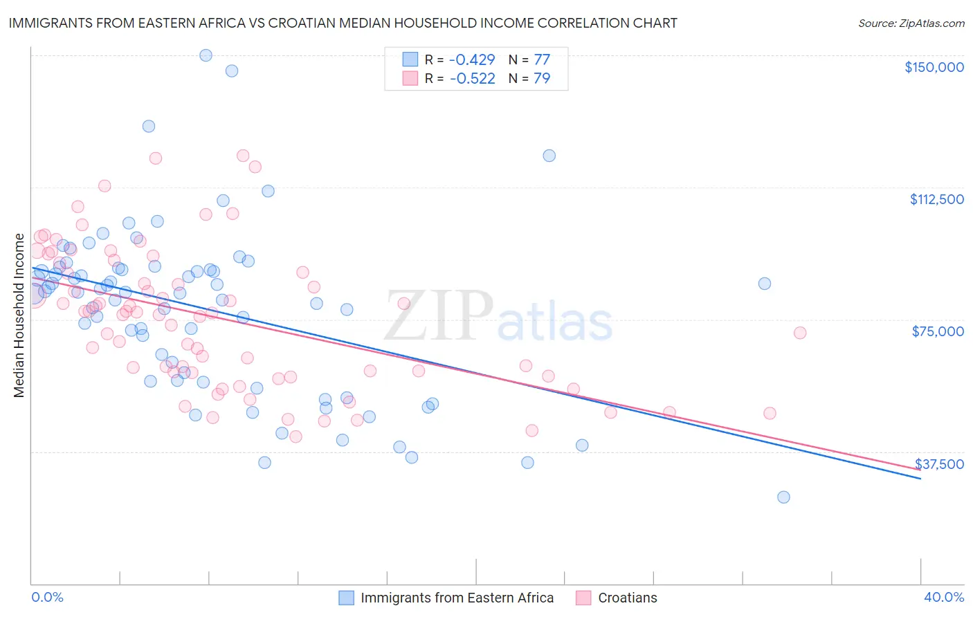 Immigrants from Eastern Africa vs Croatian Median Household Income