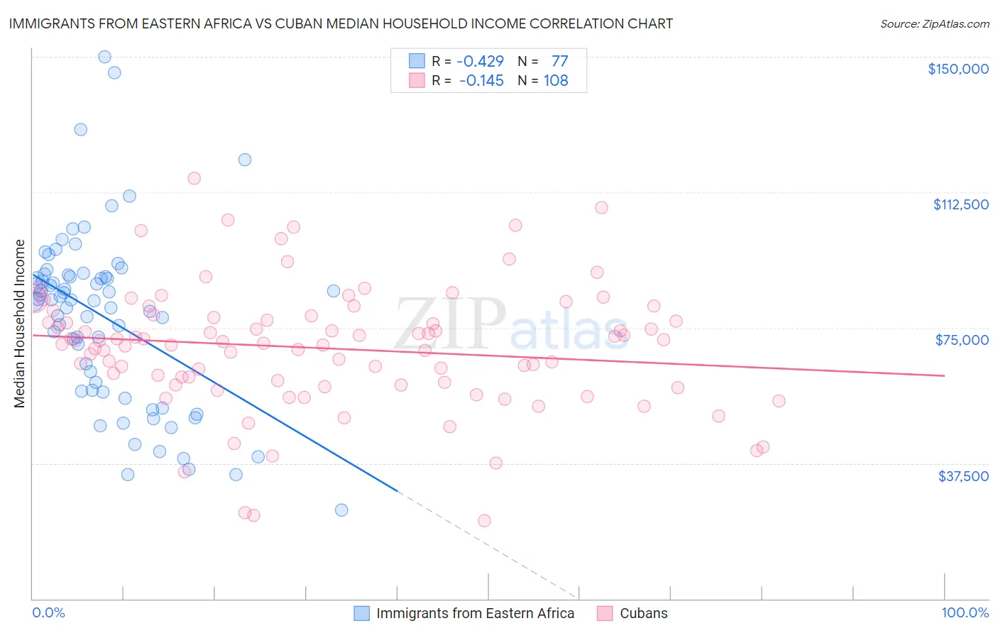 Immigrants from Eastern Africa vs Cuban Median Household Income