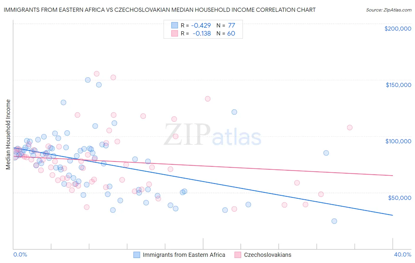 Immigrants from Eastern Africa vs Czechoslovakian Median Household Income