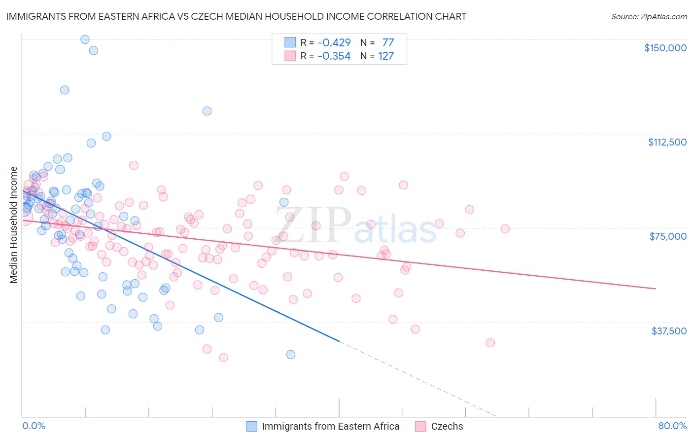 Immigrants from Eastern Africa vs Czech Median Household Income