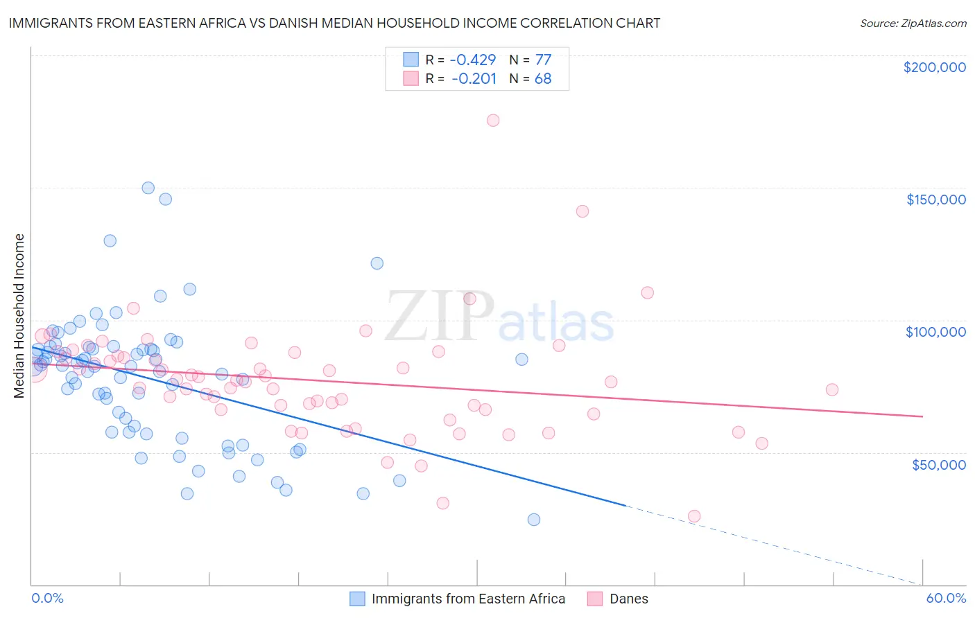 Immigrants from Eastern Africa vs Danish Median Household Income