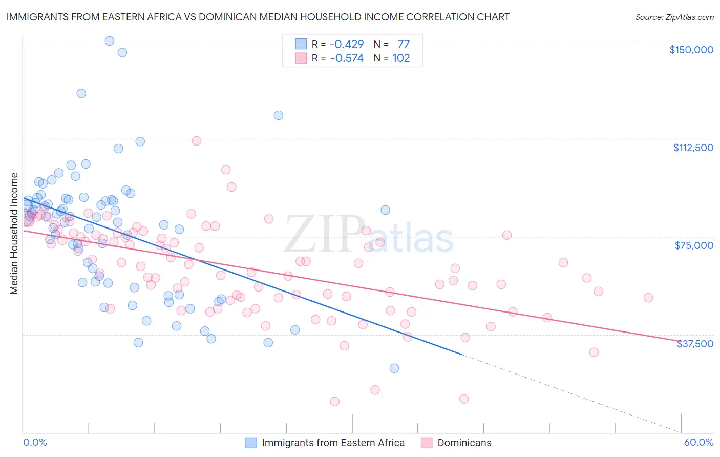 Immigrants from Eastern Africa vs Dominican Median Household Income