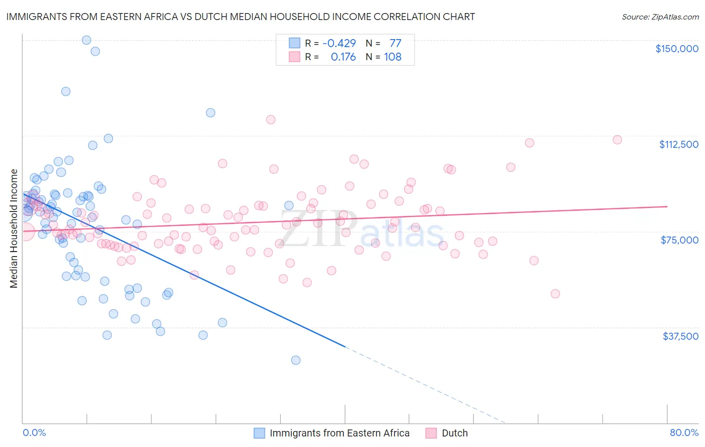Immigrants from Eastern Africa vs Dutch Median Household Income