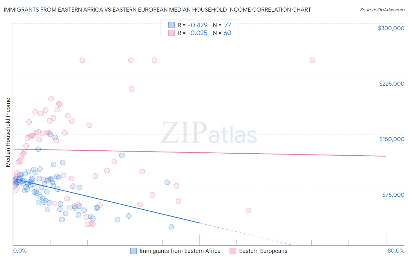 Immigrants from Eastern Africa vs Eastern European Median Household Income