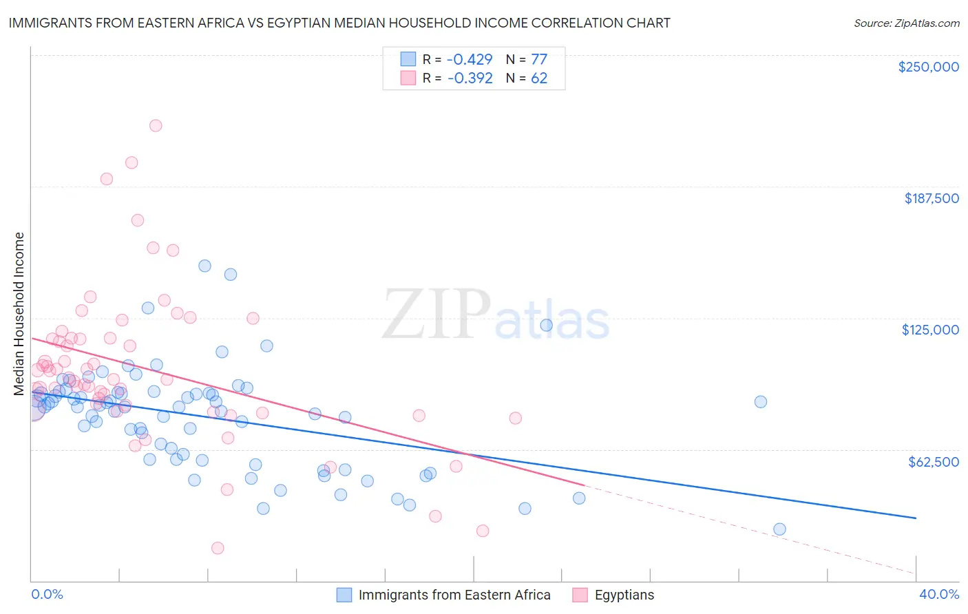 Immigrants from Eastern Africa vs Egyptian Median Household Income