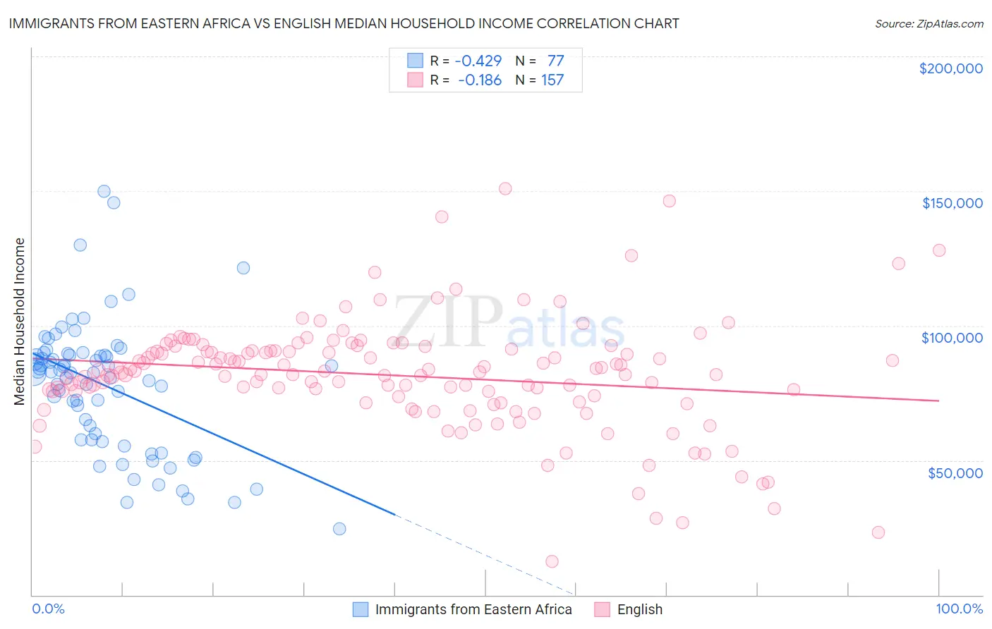 Immigrants from Eastern Africa vs English Median Household Income