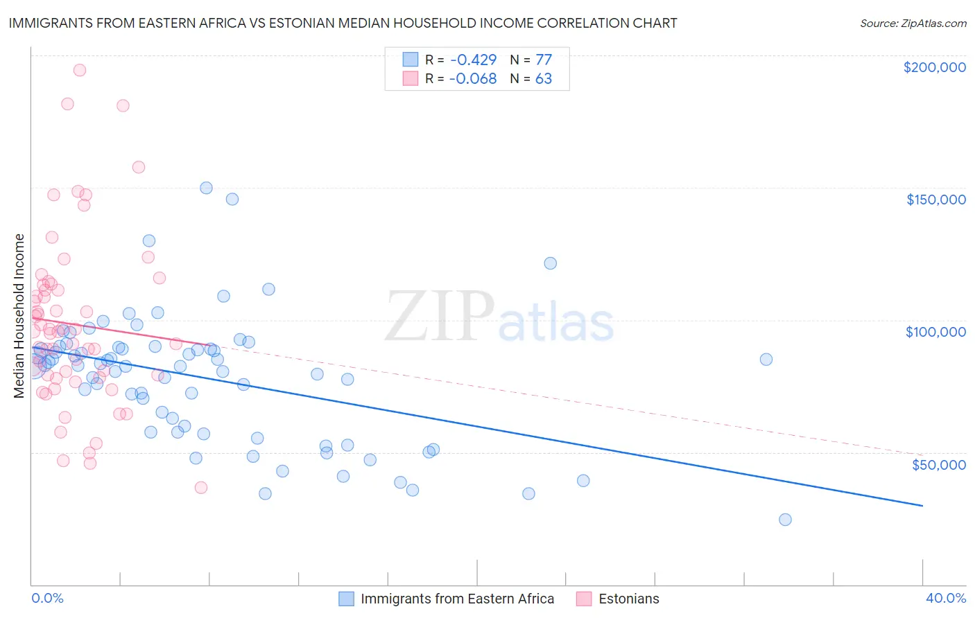 Immigrants from Eastern Africa vs Estonian Median Household Income