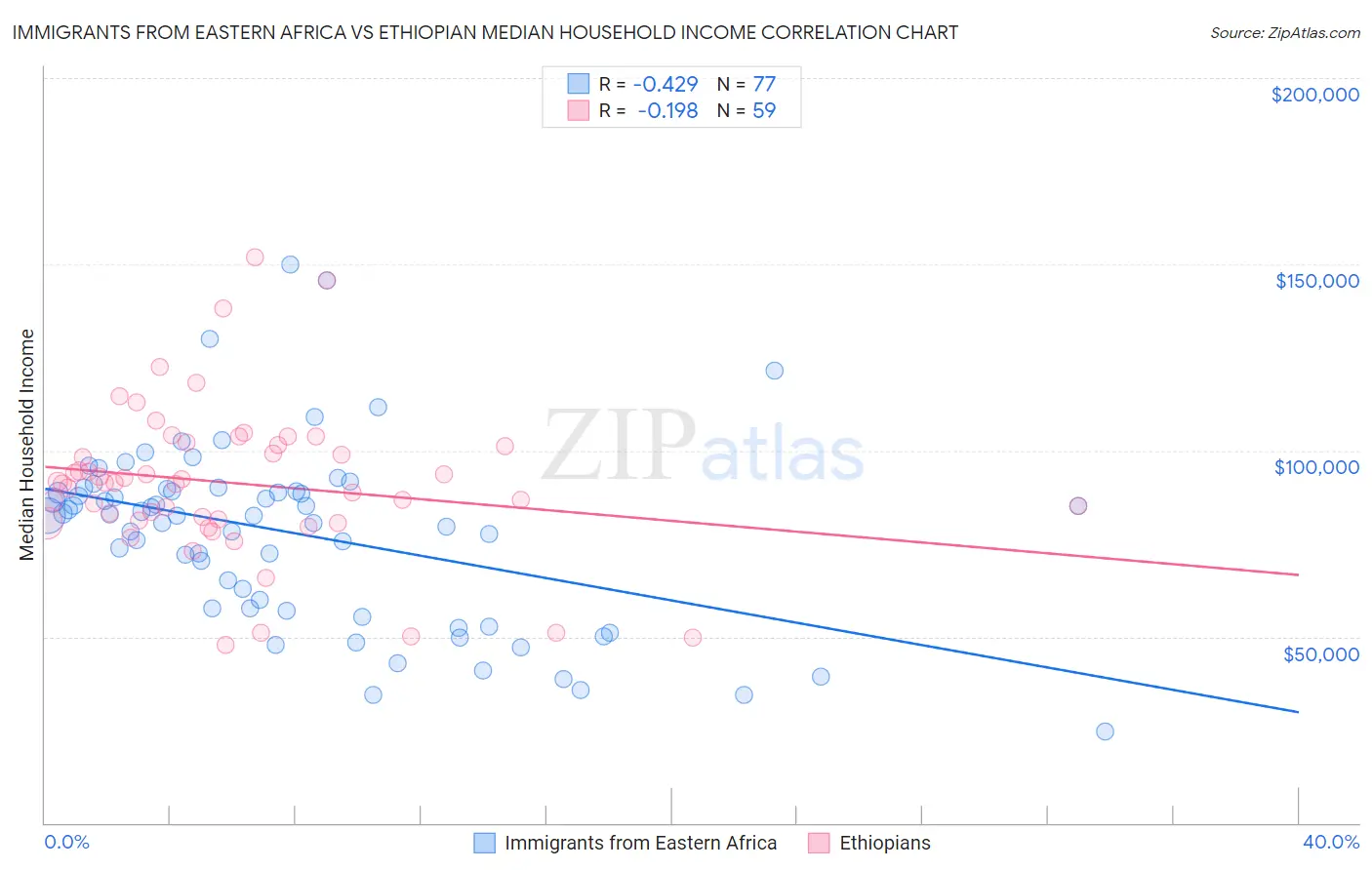 Immigrants from Eastern Africa vs Ethiopian Median Household Income