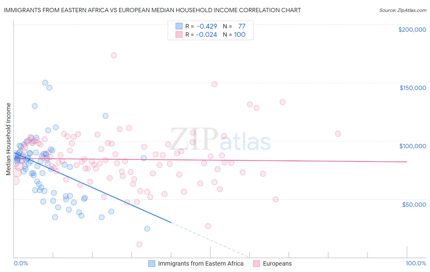 Immigrants from Eastern Africa vs European Median Household Income
