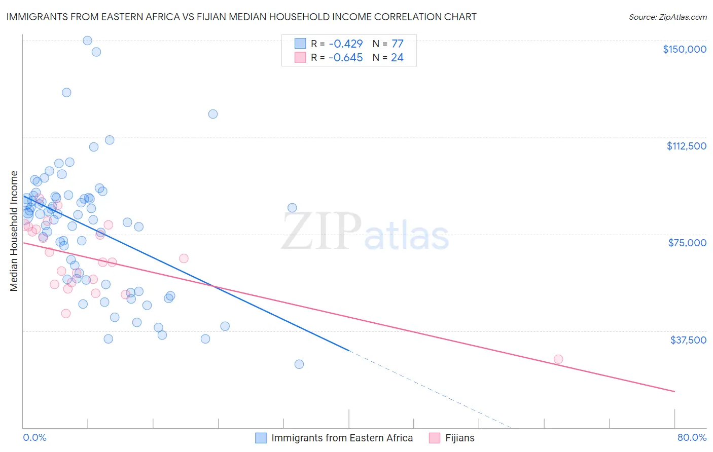 Immigrants from Eastern Africa vs Fijian Median Household Income