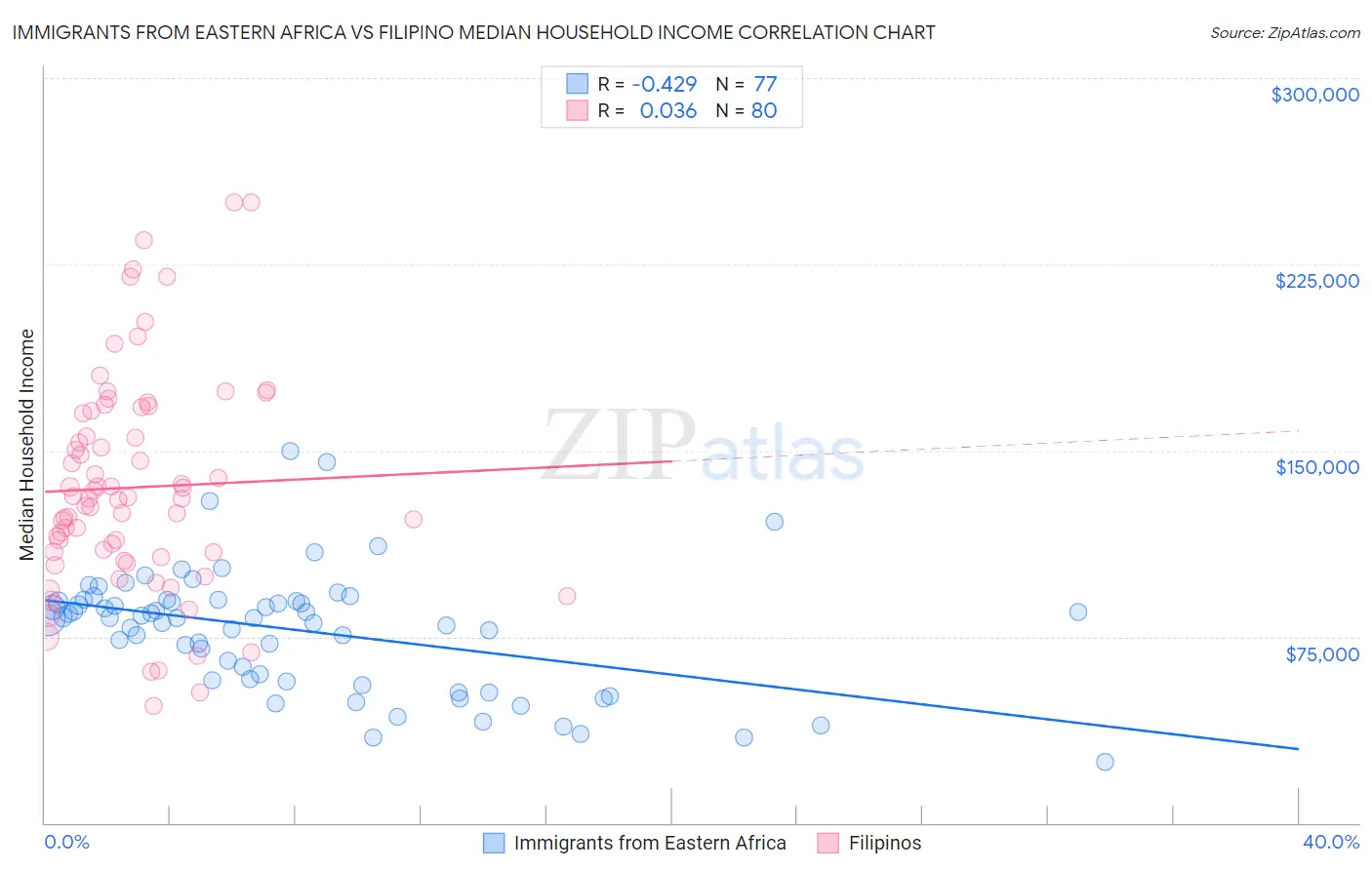 Immigrants from Eastern Africa vs Filipino Median Household Income