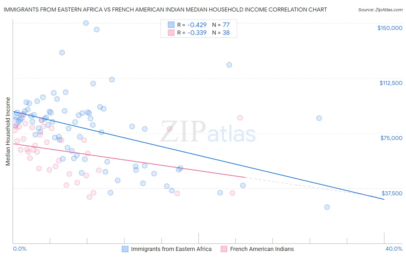 Immigrants from Eastern Africa vs French American Indian Median Household Income