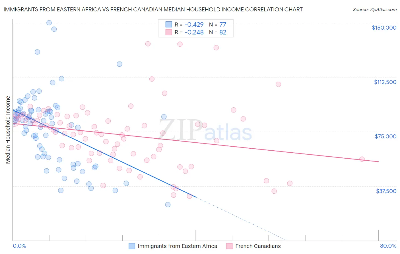 Immigrants from Eastern Africa vs French Canadian Median Household Income