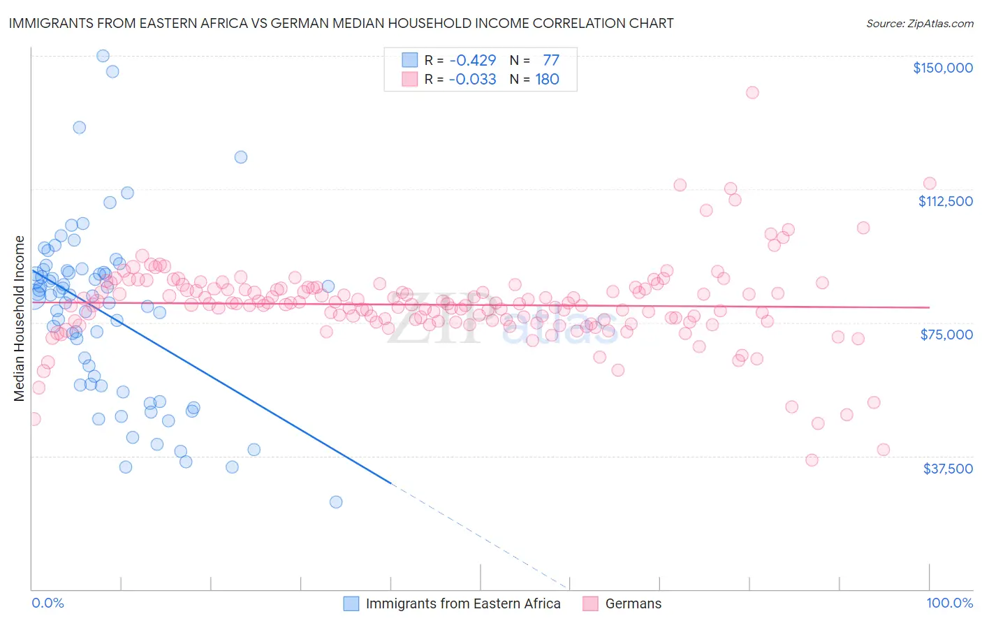 Immigrants from Eastern Africa vs German Median Household Income