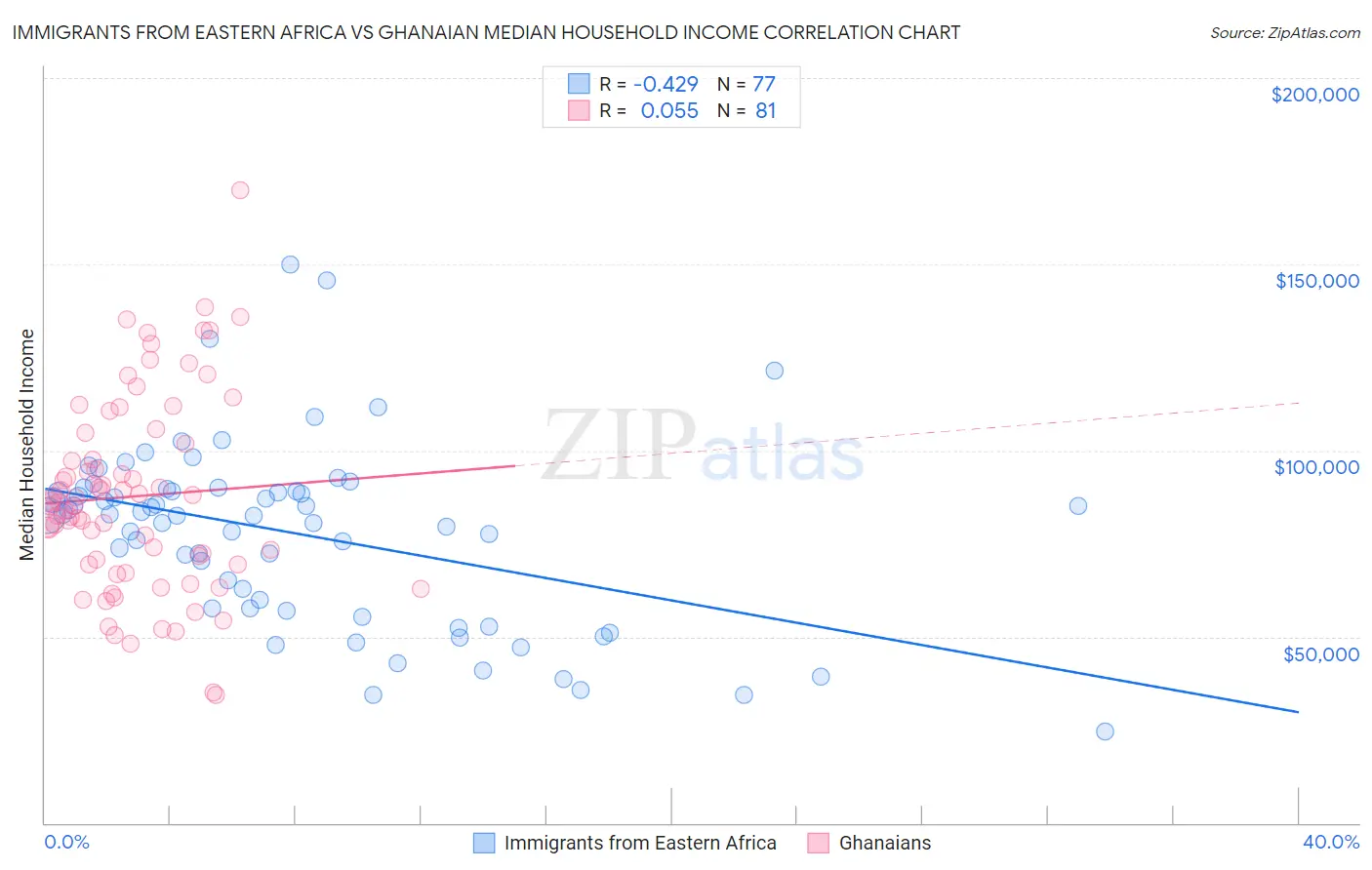 Immigrants from Eastern Africa vs Ghanaian Median Household Income