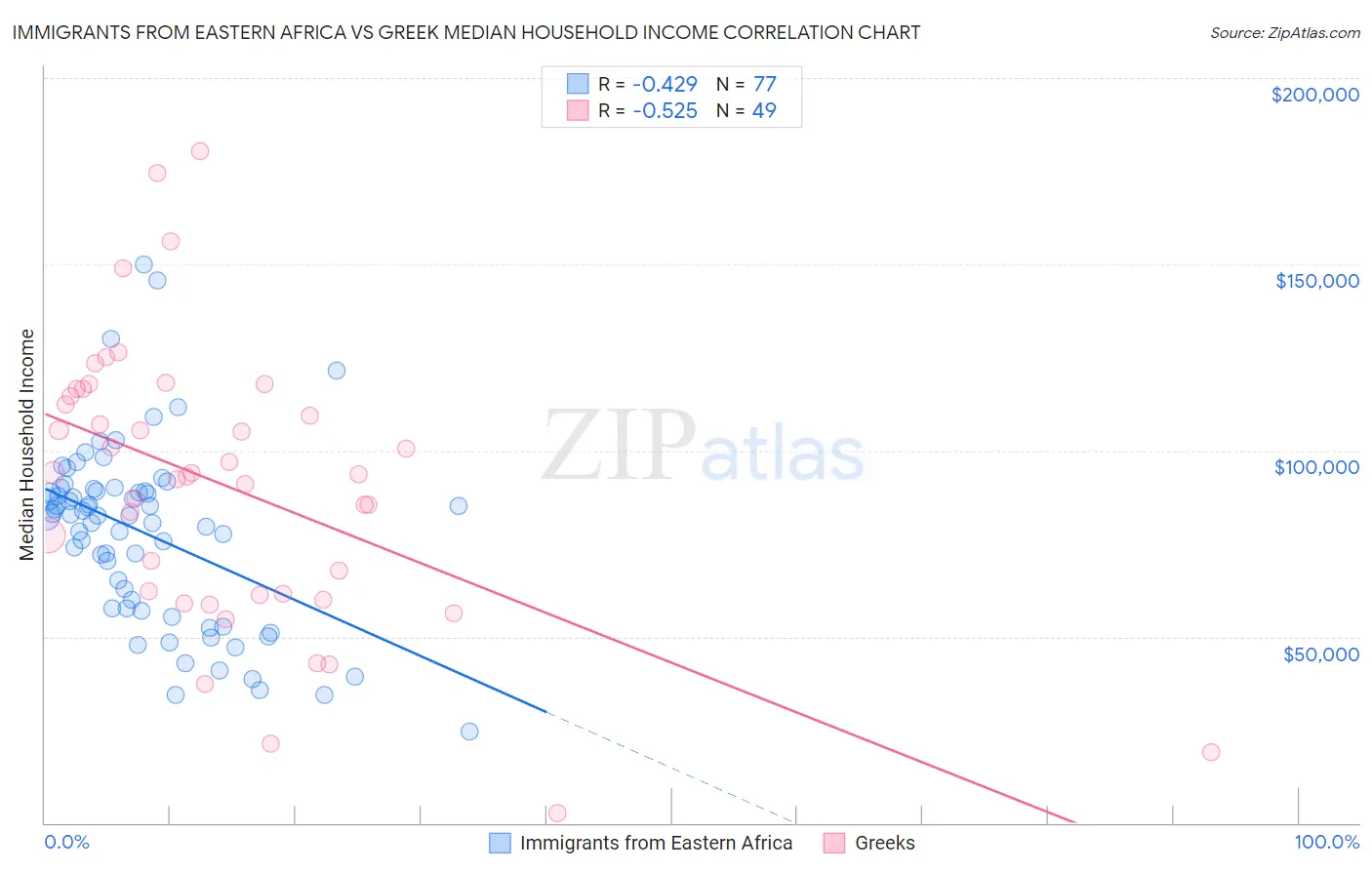 Immigrants from Eastern Africa vs Greek Median Household Income