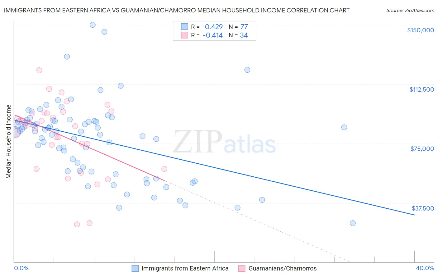 Immigrants from Eastern Africa vs Guamanian/Chamorro Median Household Income