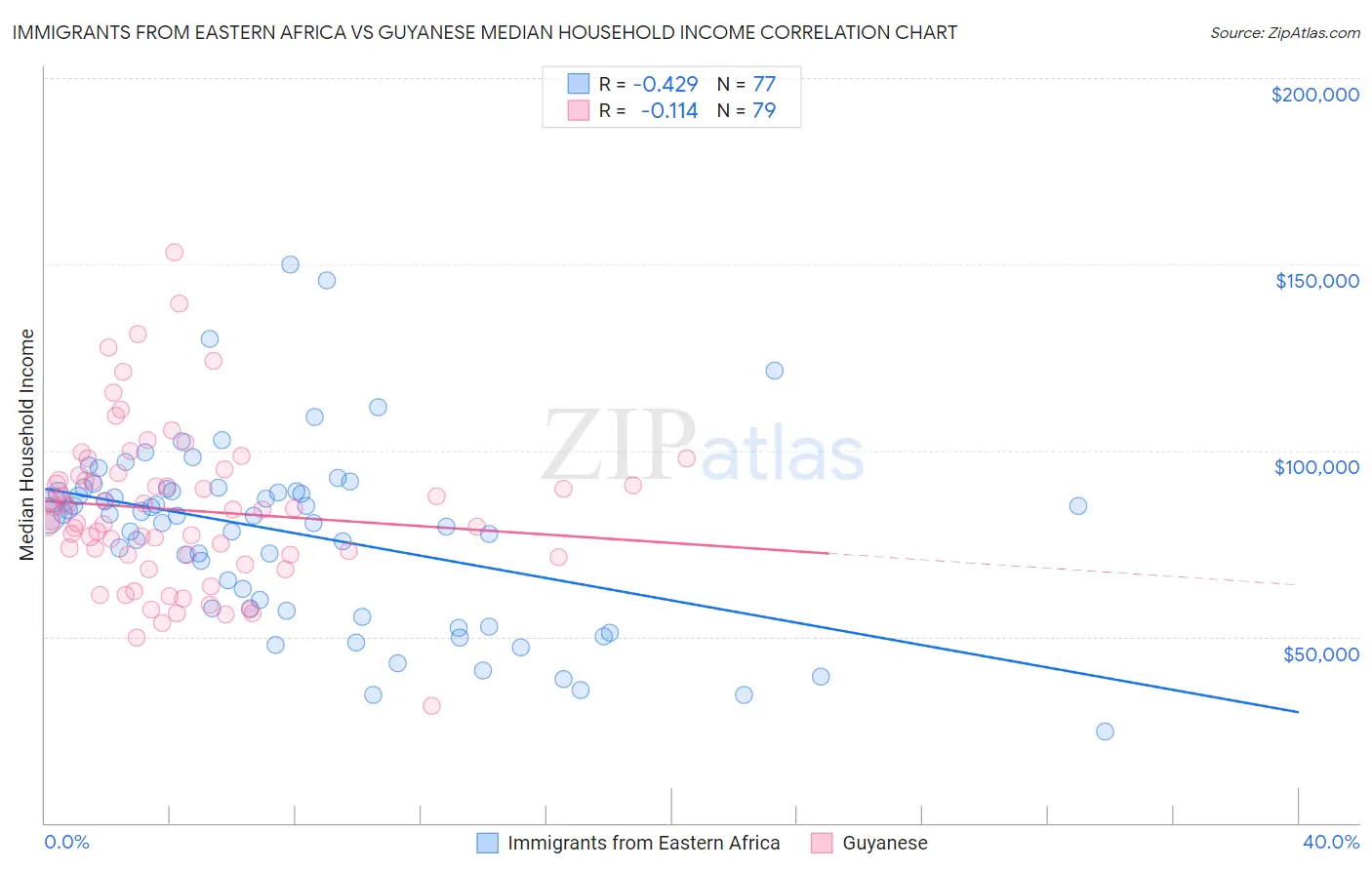 Immigrants from Eastern Africa vs Guyanese Median Household Income