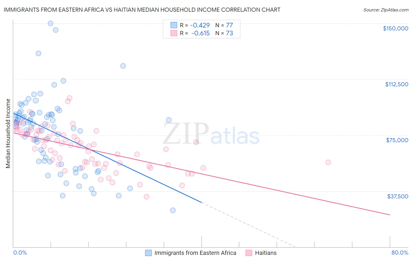 Immigrants from Eastern Africa vs Haitian Median Household Income