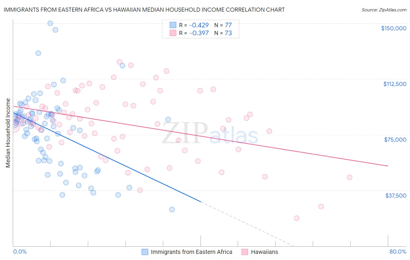 Immigrants from Eastern Africa vs Hawaiian Median Household Income