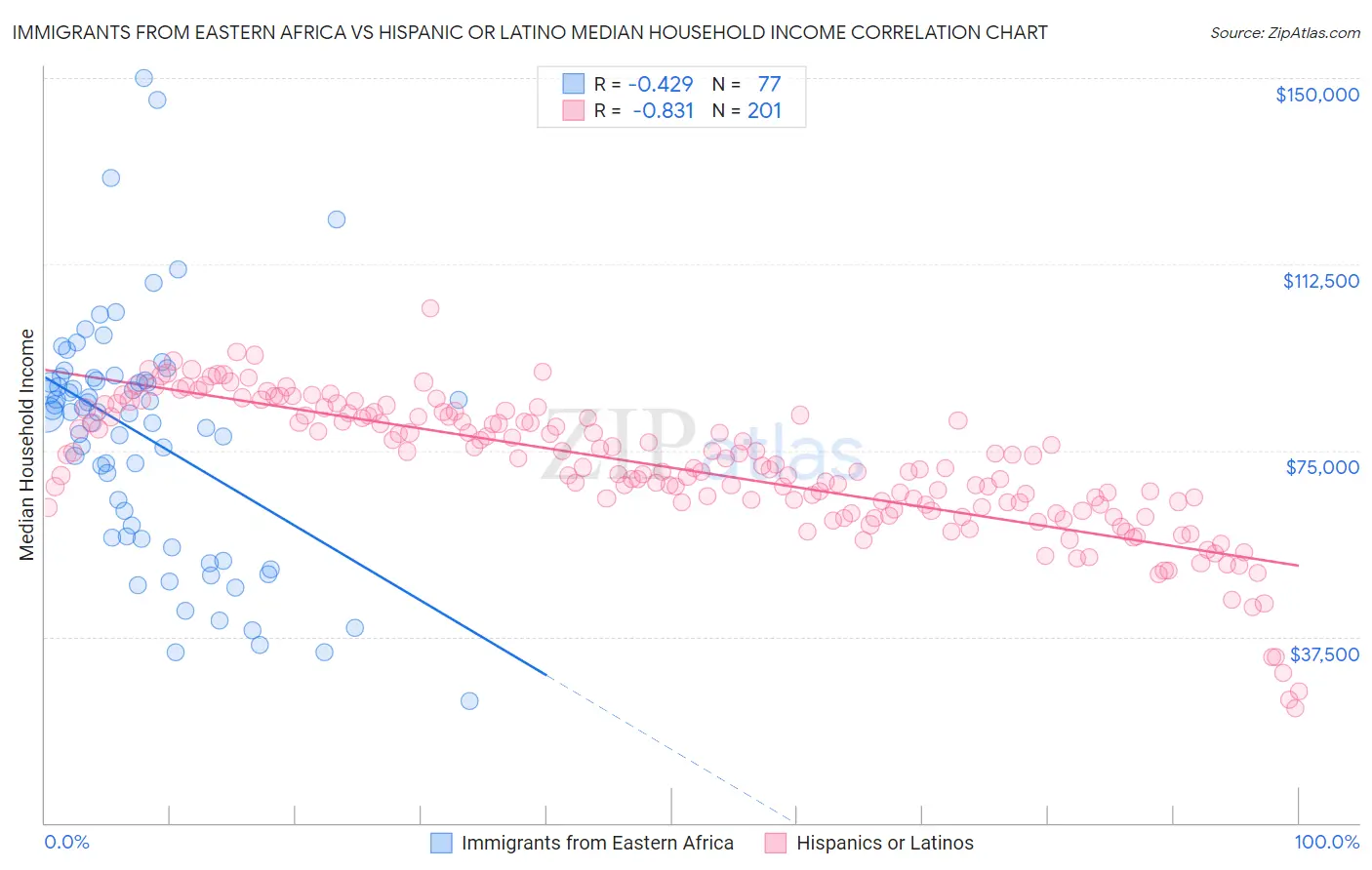 Immigrants from Eastern Africa vs Hispanic or Latino Median Household Income