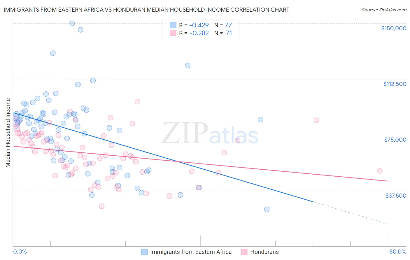 Immigrants from Eastern Africa vs Honduran Median Household Income