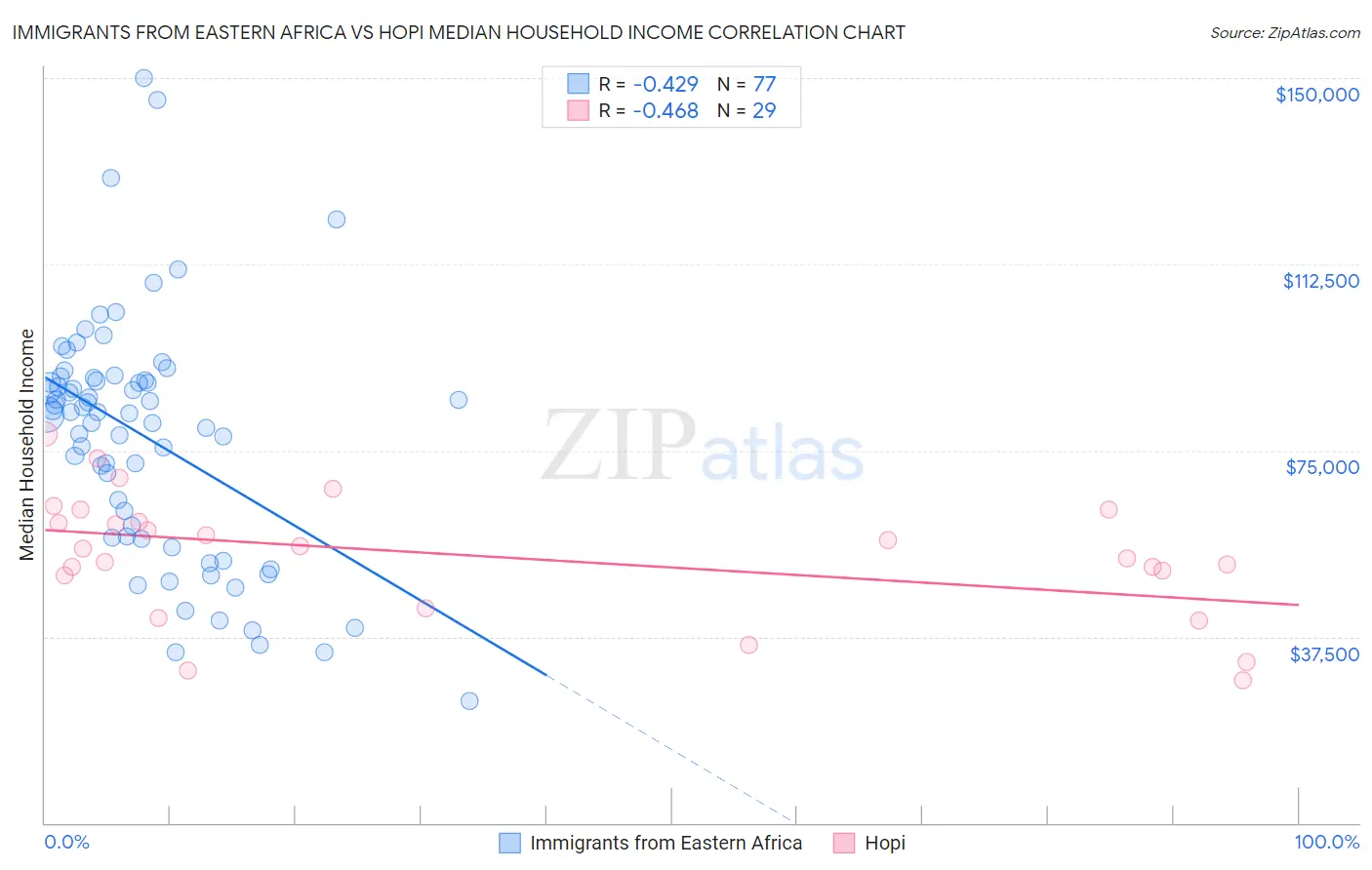 Immigrants from Eastern Africa vs Hopi Median Household Income