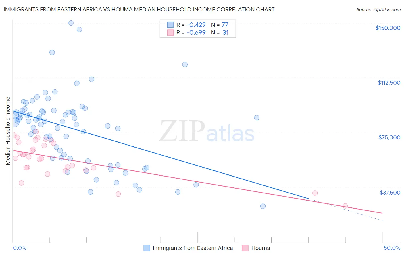 Immigrants from Eastern Africa vs Houma Median Household Income